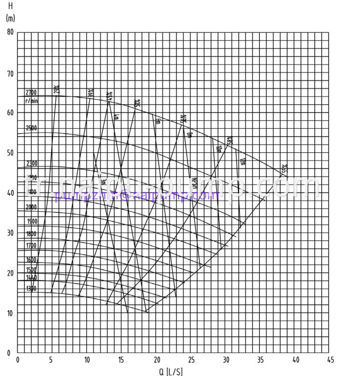 3X2C-AH performance curve